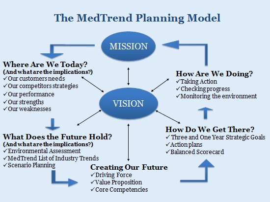 Medtrend Inc Intelligent Strategies